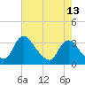 Tide chart for Richmond (river locks), James River, Virginia on 2021/05/13