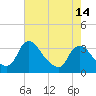 Tide chart for Richmond (river locks), James River, Virginia on 2021/05/14