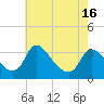 Tide chart for Richmond (river locks), James River, Virginia on 2021/05/16