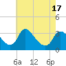 Tide chart for Richmond (river locks), James River, Virginia on 2021/05/17