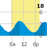 Tide chart for Richmond (river locks), James River, Virginia on 2021/05/18