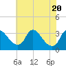 Tide chart for Richmond (river locks), James River, Virginia on 2021/05/20