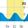 Tide chart for Richmond (river locks), James River, Virginia on 2021/05/21
