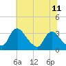 Tide chart for Richmond (river locks), James River, Virginia on 2021/06/11