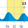 Tide chart for Richmond (river locks), James River, Virginia on 2021/06/13