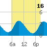 Tide chart for Richmond (river locks), James River, Virginia on 2021/06/16