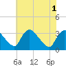Tide chart for Richmond (river locks), James River, Virginia on 2021/06/1