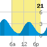 Tide chart for Richmond (river locks), James River, Virginia on 2021/06/21