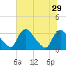 Tide chart for Richmond (river locks), James River, Virginia on 2021/06/29