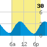 Tide chart for Richmond (river locks), James River, Virginia on 2021/06/30