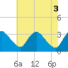 Tide chart for Richmond (river locks), James River, Virginia on 2021/06/3