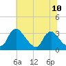 Tide chart for Richmond (river locks), James River, Virginia on 2021/07/10