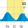 Tide chart for Richmond (river locks), James River, Virginia on 2021/07/11