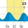 Tide chart for Richmond (river locks), James River, Virginia on 2021/07/13