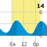 Tide chart for Richmond (river locks), James River, Virginia on 2021/07/14