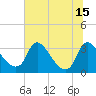 Tide chart for Richmond (river locks), James River, Virginia on 2021/07/15