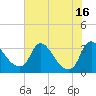 Tide chart for Richmond (river locks), James River, Virginia on 2021/07/16