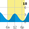 Tide chart for Richmond (river locks), James River, Virginia on 2021/07/18