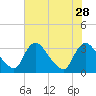 Tide chart for Richmond (river locks), James River, Virginia on 2021/07/28