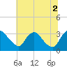 Tide chart for Richmond (river locks), James River, Virginia on 2021/07/2