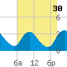 Tide chart for Richmond (river locks), James River, Virginia on 2021/07/30