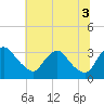 Tide chart for Richmond (river locks), James River, Virginia on 2021/07/3