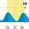 Tide chart for Richmond (river locks), James River, Virginia on 2021/08/10