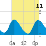 Tide chart for Richmond (river locks), James River, Virginia on 2021/08/11