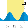 Tide chart for Richmond (river locks), James River, Virginia on 2021/08/12