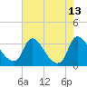 Tide chart for Richmond (river locks), James River, Virginia on 2021/08/13