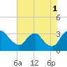 Tide chart for Richmond (river locks), James River, Virginia on 2021/08/1