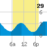 Tide chart for Richmond (river locks), James River, Virginia on 2021/08/29