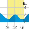 Tide chart for Richmond (river locks), James River, Virginia on 2021/08/31