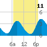 Tide chart for Richmond (river locks), James River, Virginia on 2021/09/11