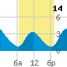 Tide chart for Richmond (river locks), James River, Virginia on 2021/09/14