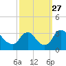 Tide chart for Richmond (river locks), James River, Virginia on 2021/09/27
