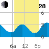 Tide chart for Richmond (river locks), James River, Virginia on 2021/09/28