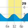 Tide chart for Richmond (river locks), James River, Virginia on 2021/09/29
