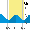 Tide chart for Richmond (river locks), James River, Virginia on 2021/09/30