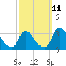 Tide chart for Richmond (river locks), James River, Virginia on 2021/10/11