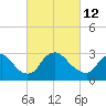 Tide chart for Richmond (river locks), James River, Virginia on 2022/03/12