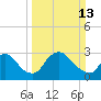 Tide chart for Richmond (river locks), James River, Virginia on 2022/03/13