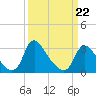 Tide chart for Richmond (river locks), James River, Virginia on 2022/03/22