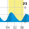 Tide chart for Richmond (river locks), James River, Virginia on 2022/03/23