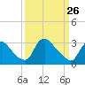 Tide chart for Richmond (river locks), James River, Virginia on 2022/03/26