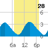 Tide chart for Richmond (river locks), James River, Virginia on 2022/03/28