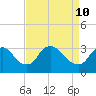 Tide chart for Richmond (river locks), James River, Virginia on 2022/04/10