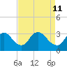 Tide chart for Richmond (river locks), James River, Virginia on 2022/04/11