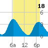 Tide chart for Richmond (river locks), James River, Virginia on 2022/04/18