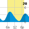 Tide chart for Richmond (river locks), James River, Virginia on 2022/04/20